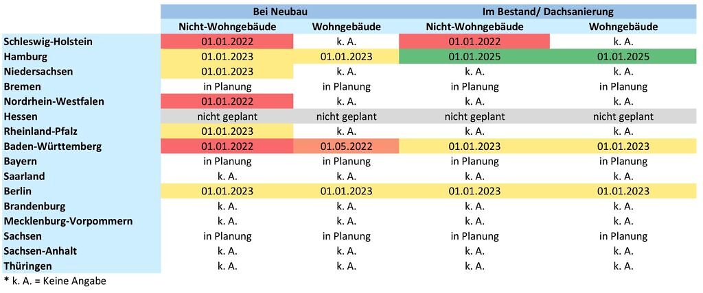 Solarpflicht je Bundesland